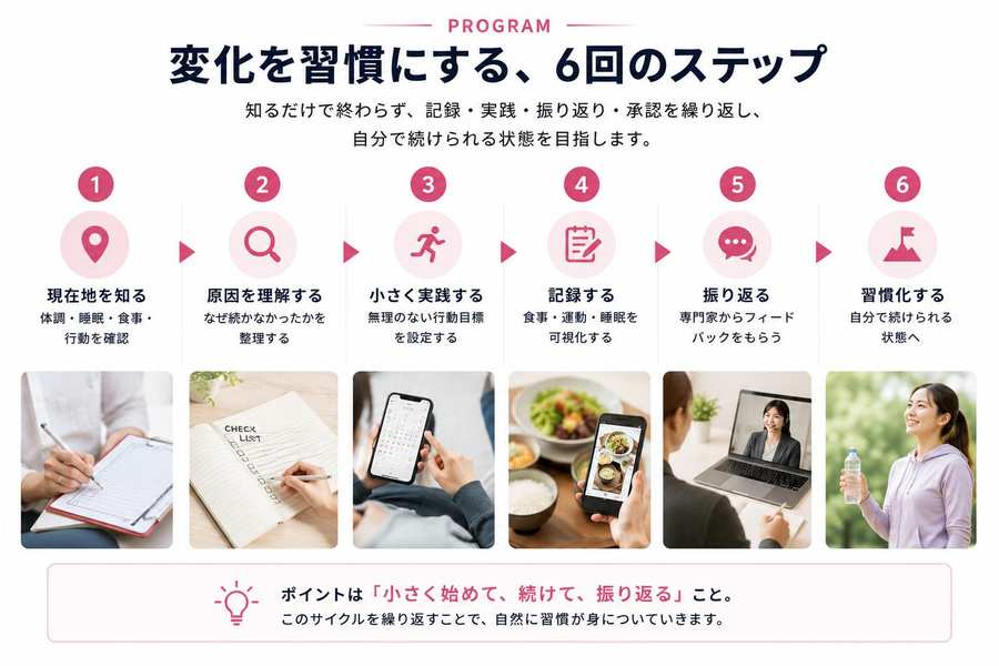 変化を習慣にする6回のステップ。1現在地を知る、2原因を理解する、3小さく実践する、4記録する、5振り返る、6習慣化する。ポイントは小さく始めて、続けて、振り返ること